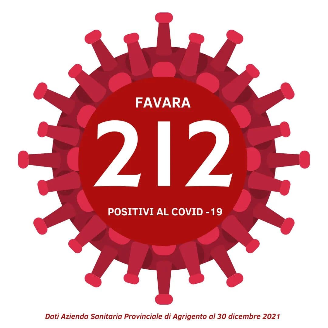 EMERGENZA COVID-19, +344 POSITIVI IN PROVINCIA, FAVARA SUPERA QUOTA 200